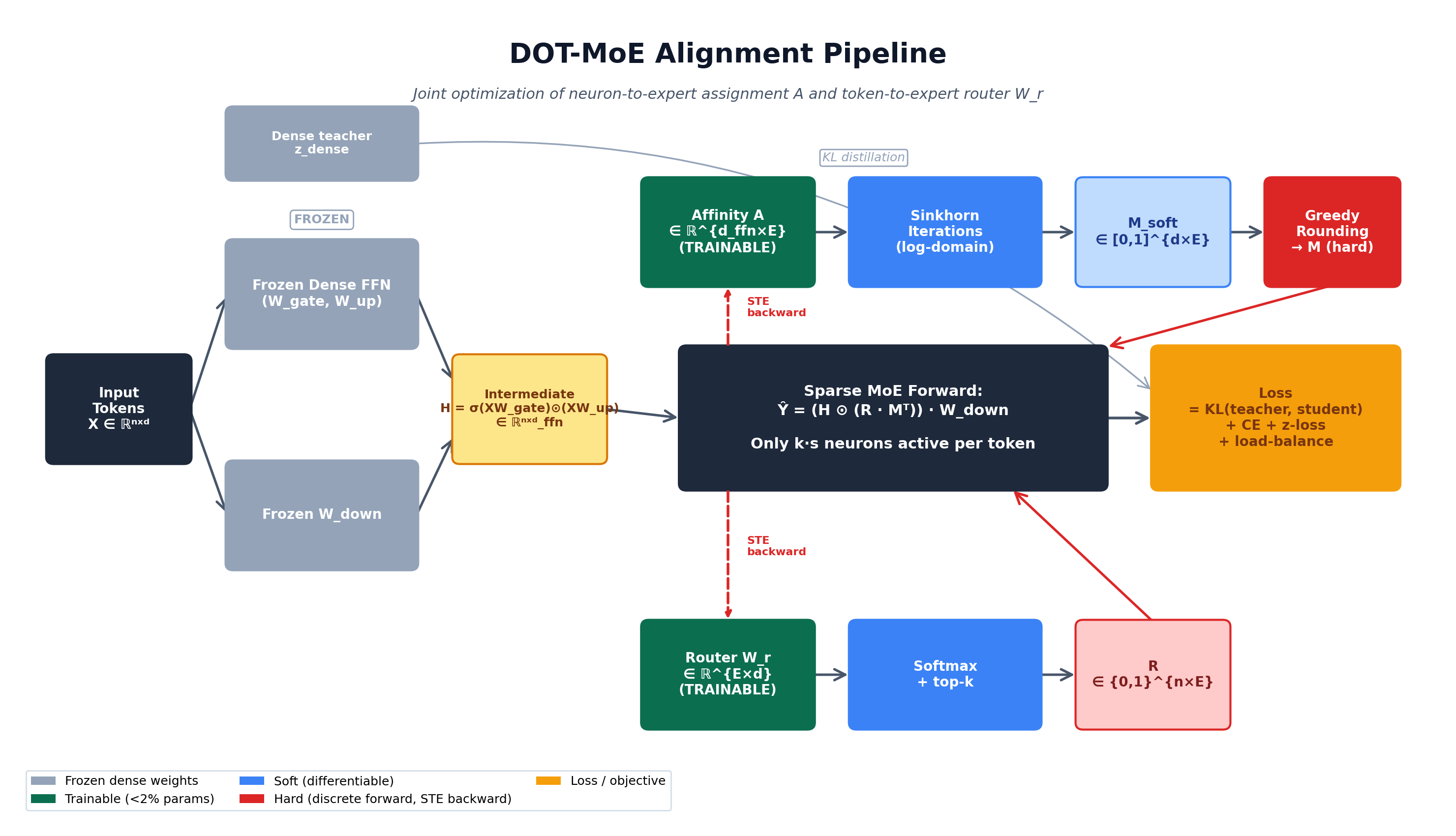 DOT-MoE alignment pipeline