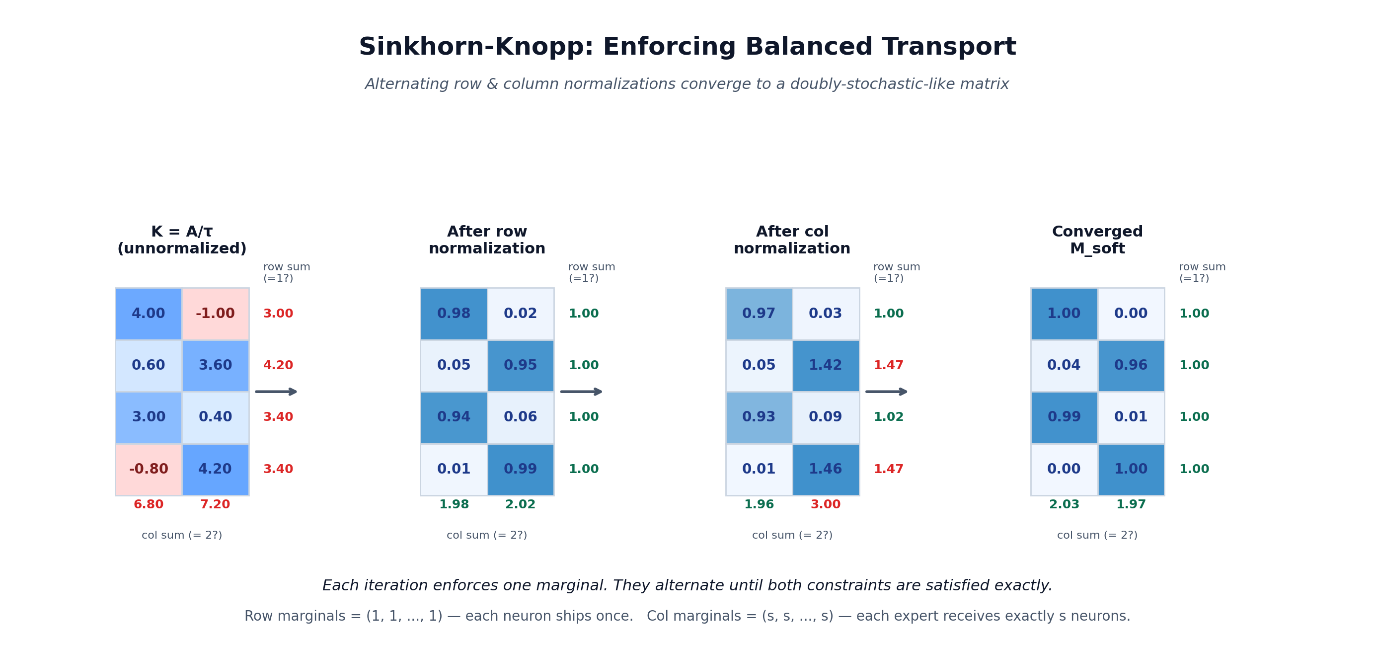 Sinkhorn iterations visualization