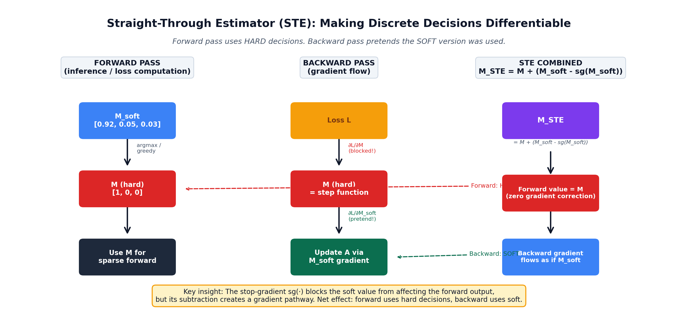 STE diagram