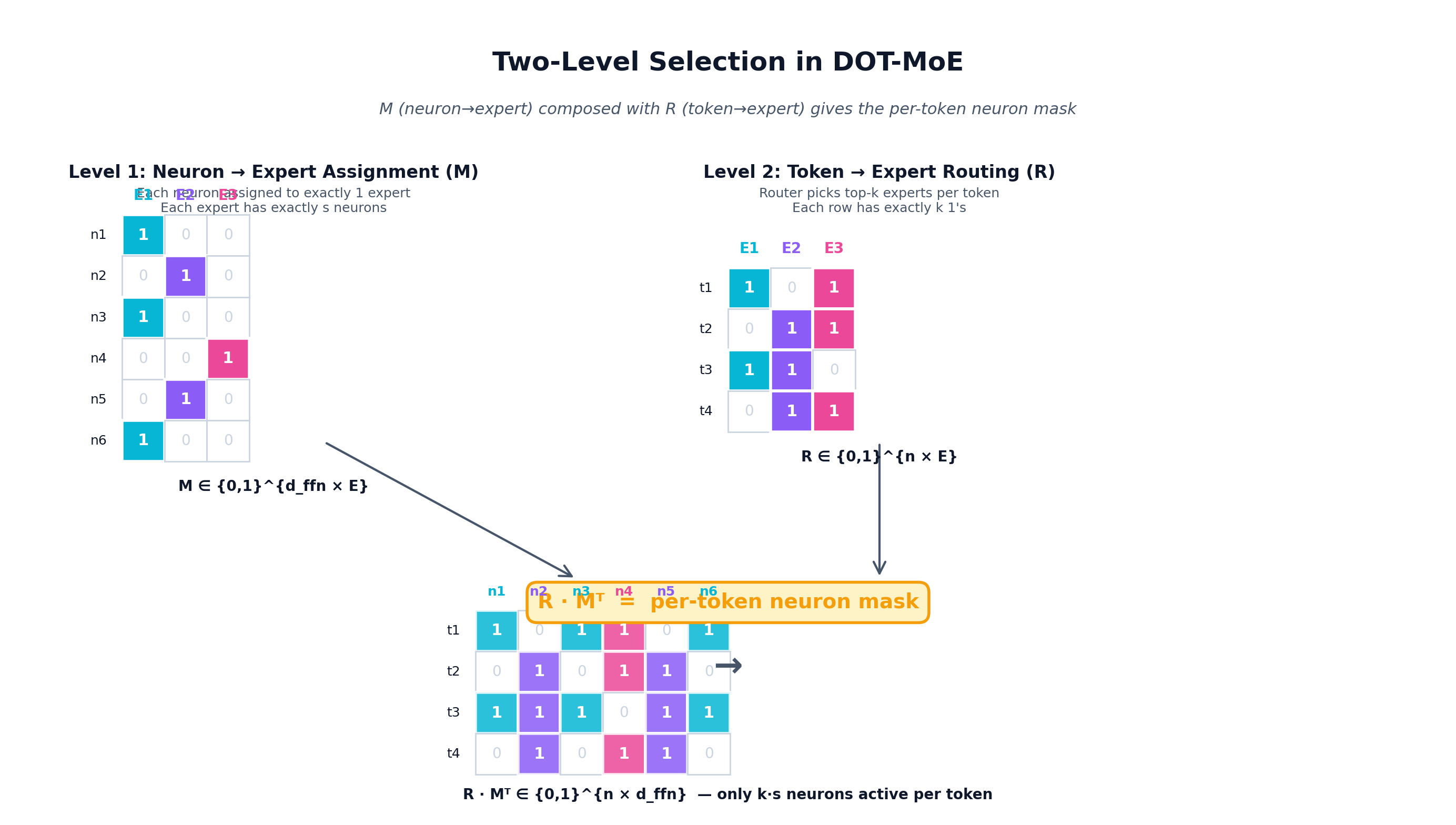 Two-level selection