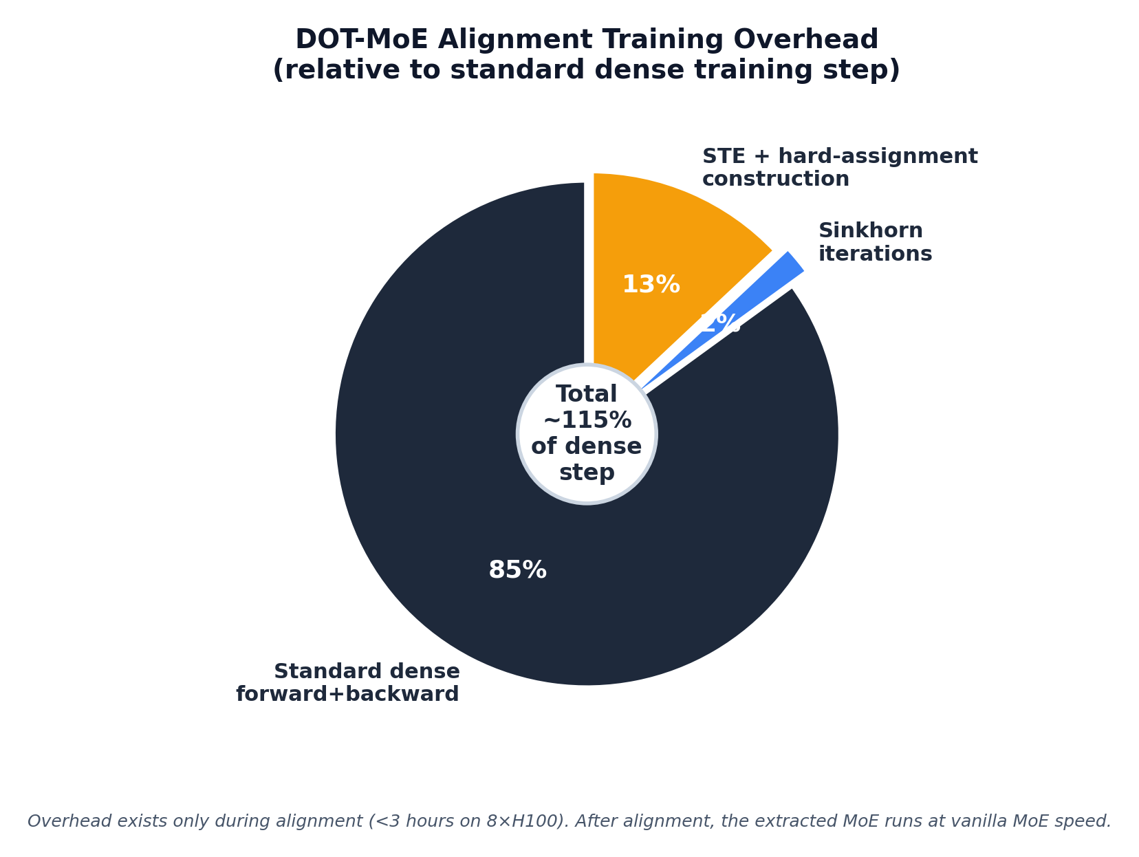 Training overhead