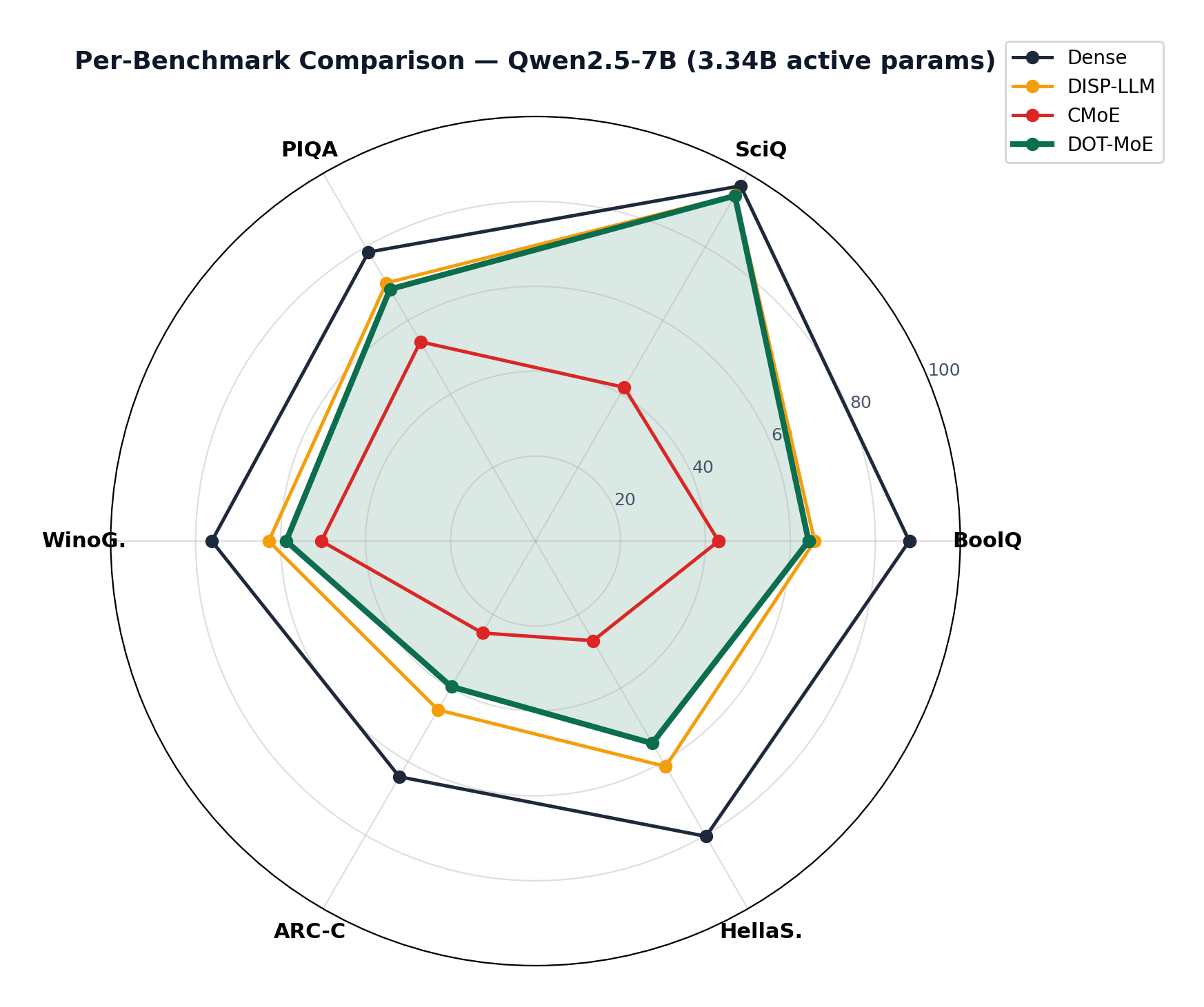 Radar chart