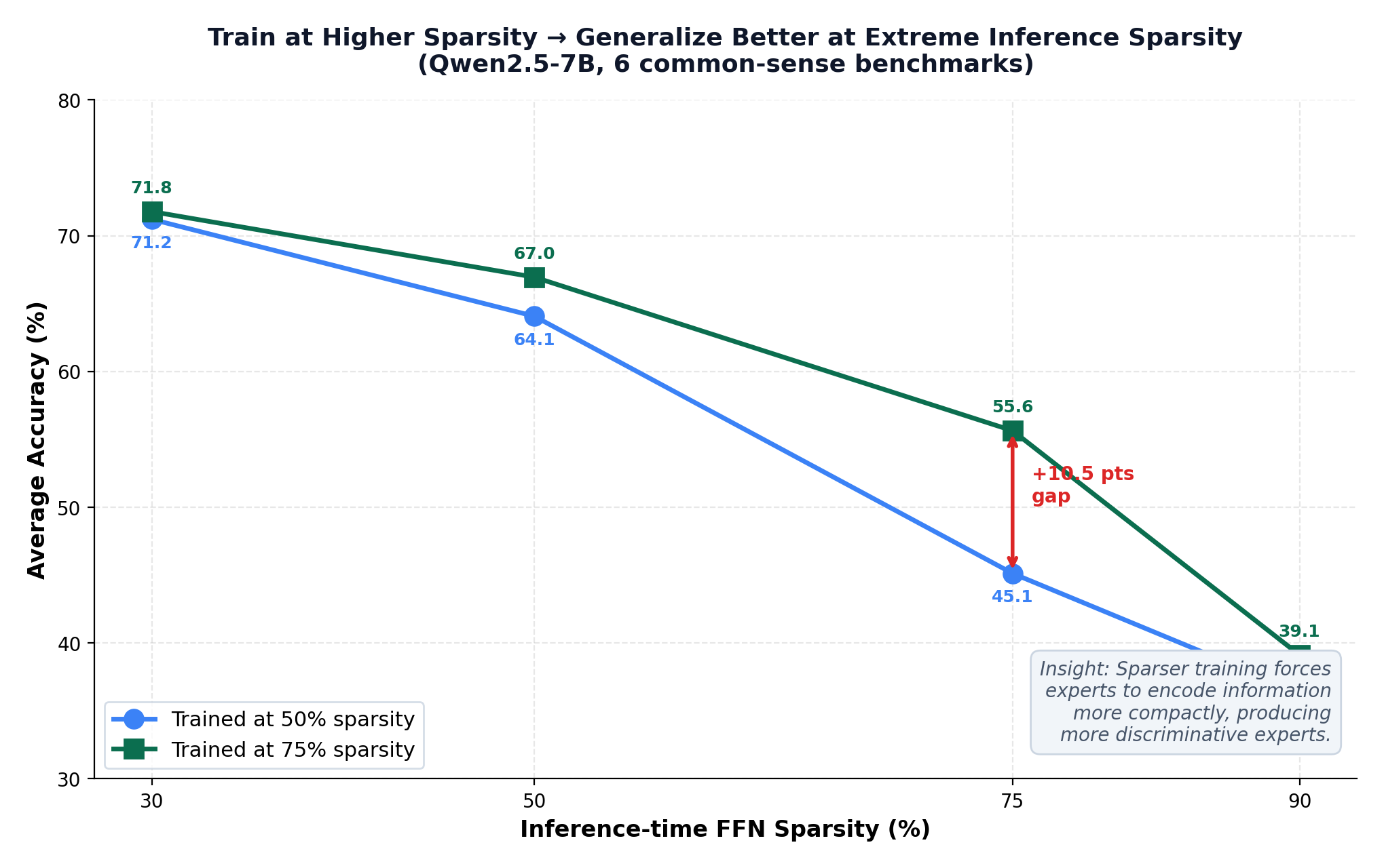 Sparsity tradeoff