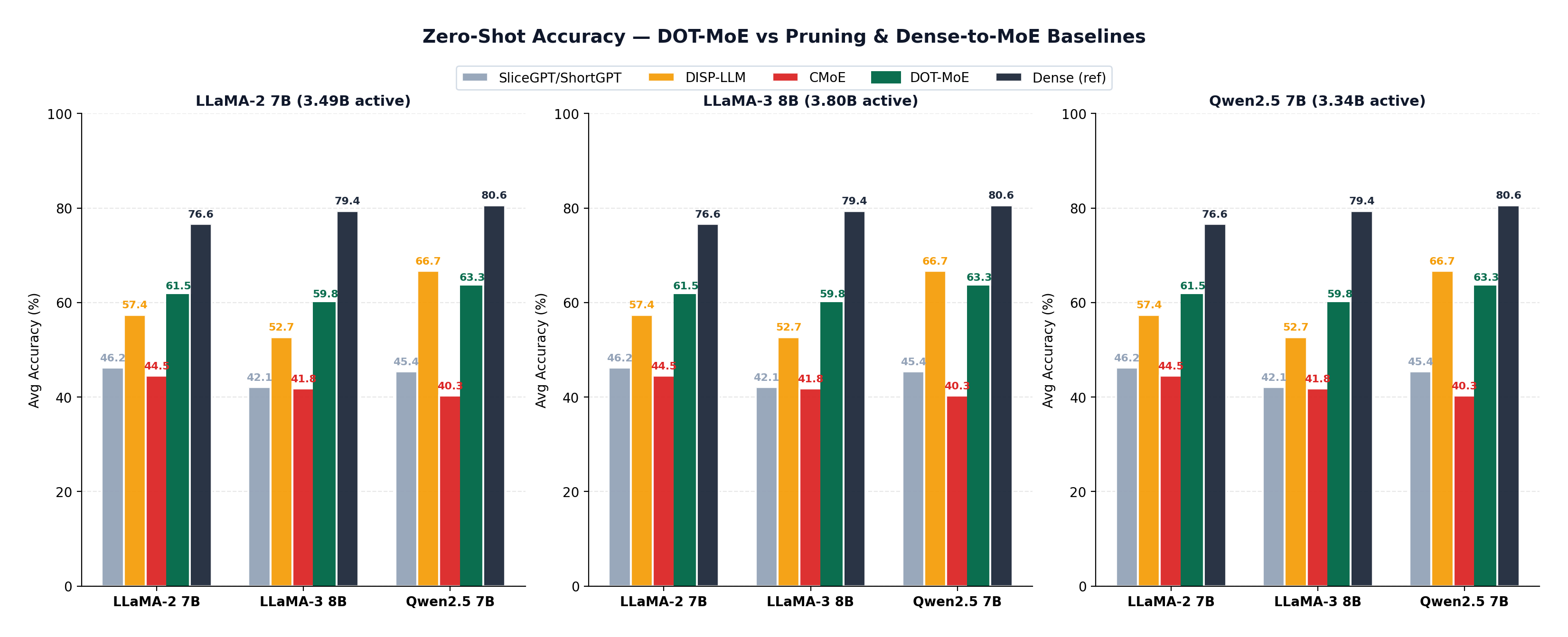 Zero-shot results chart