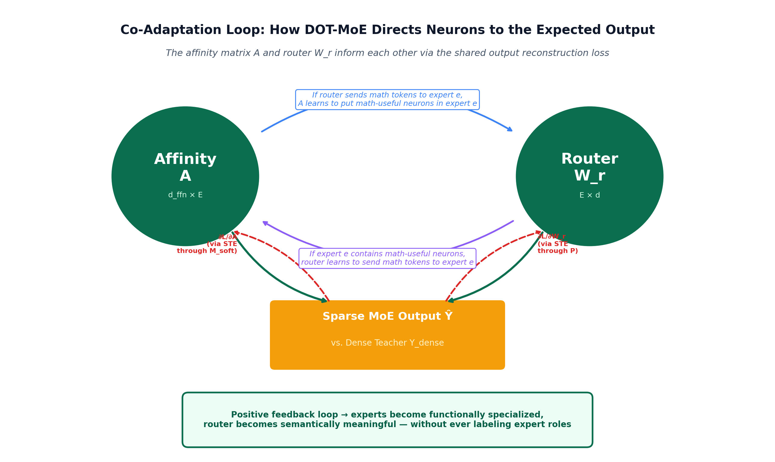 Co-adaptation loop
