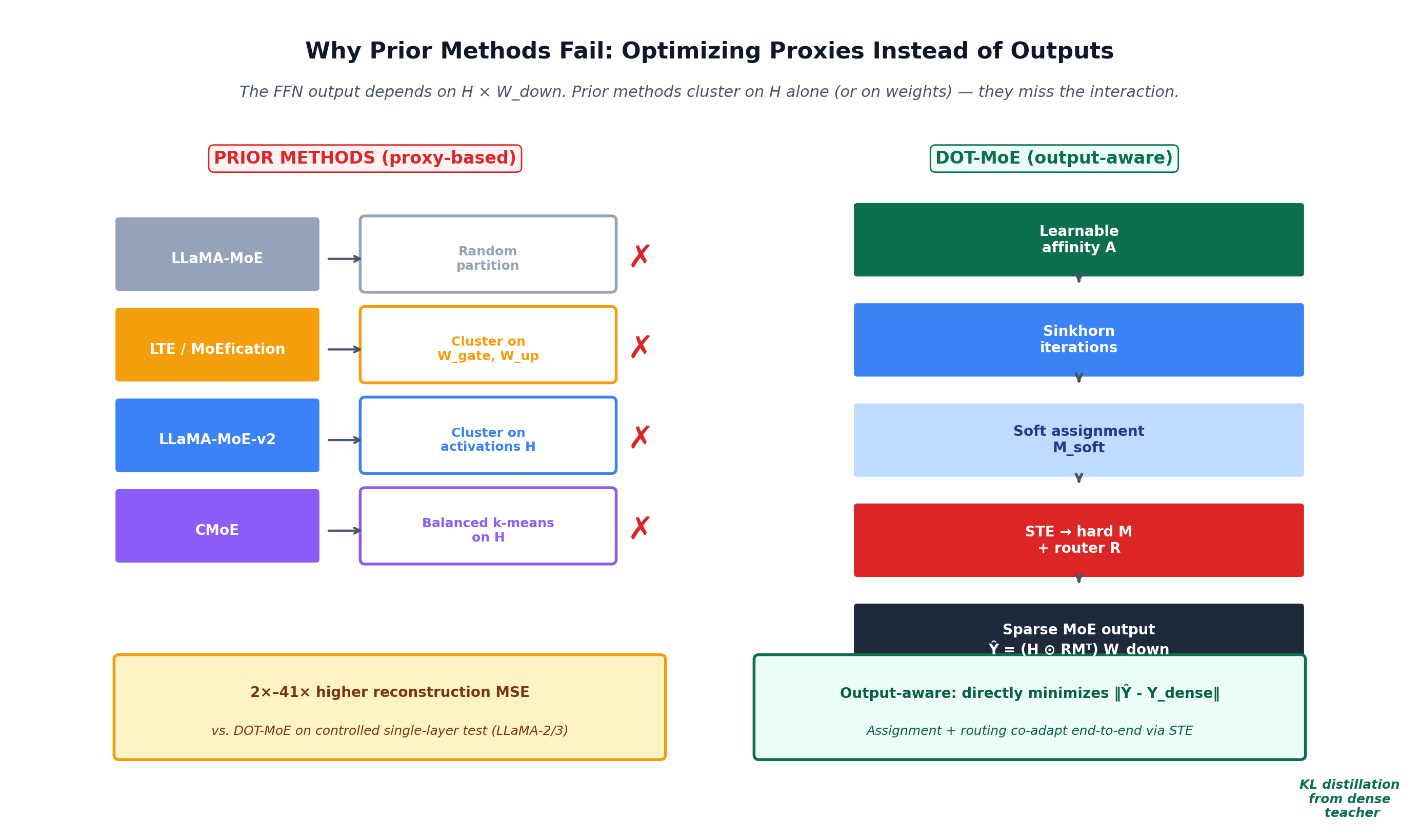 Why prior methods fail