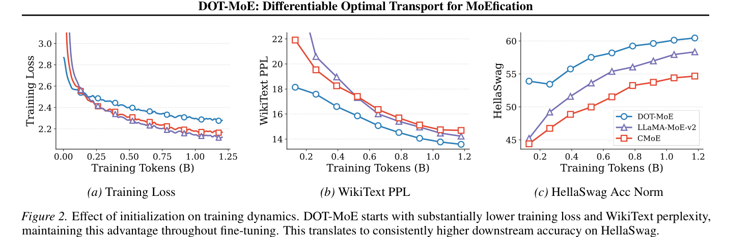 Figure 2 - Training dynamics
