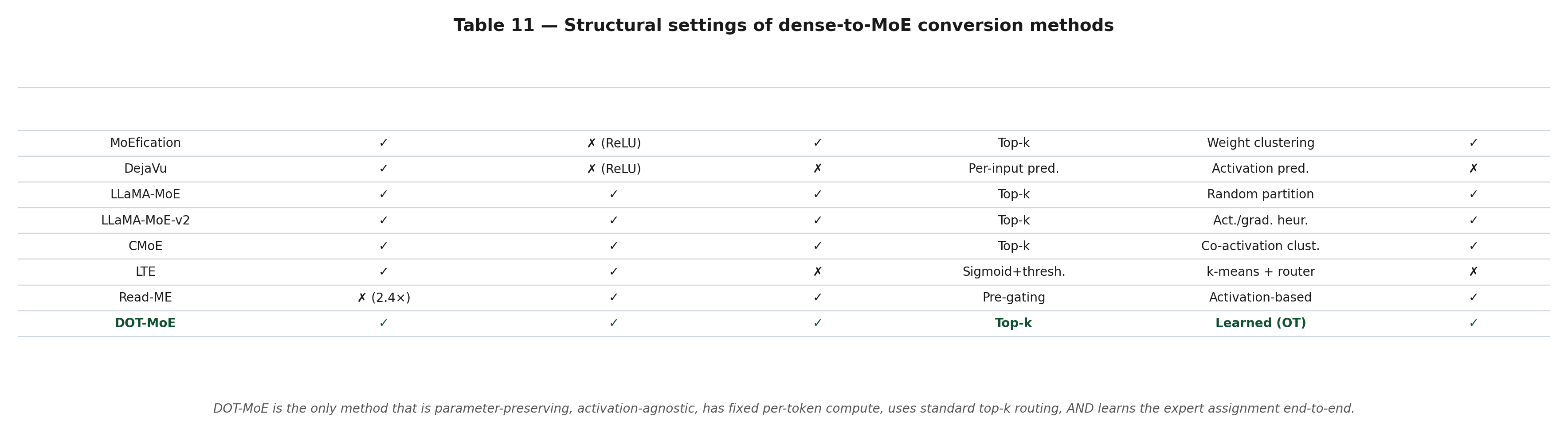 Table 11 - Method comparison