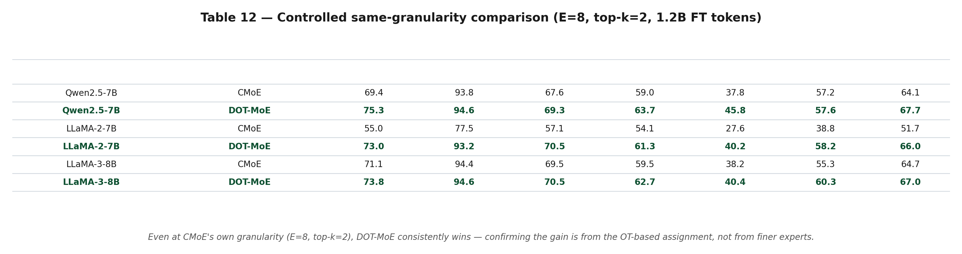 Table 12 - Controlled comparison