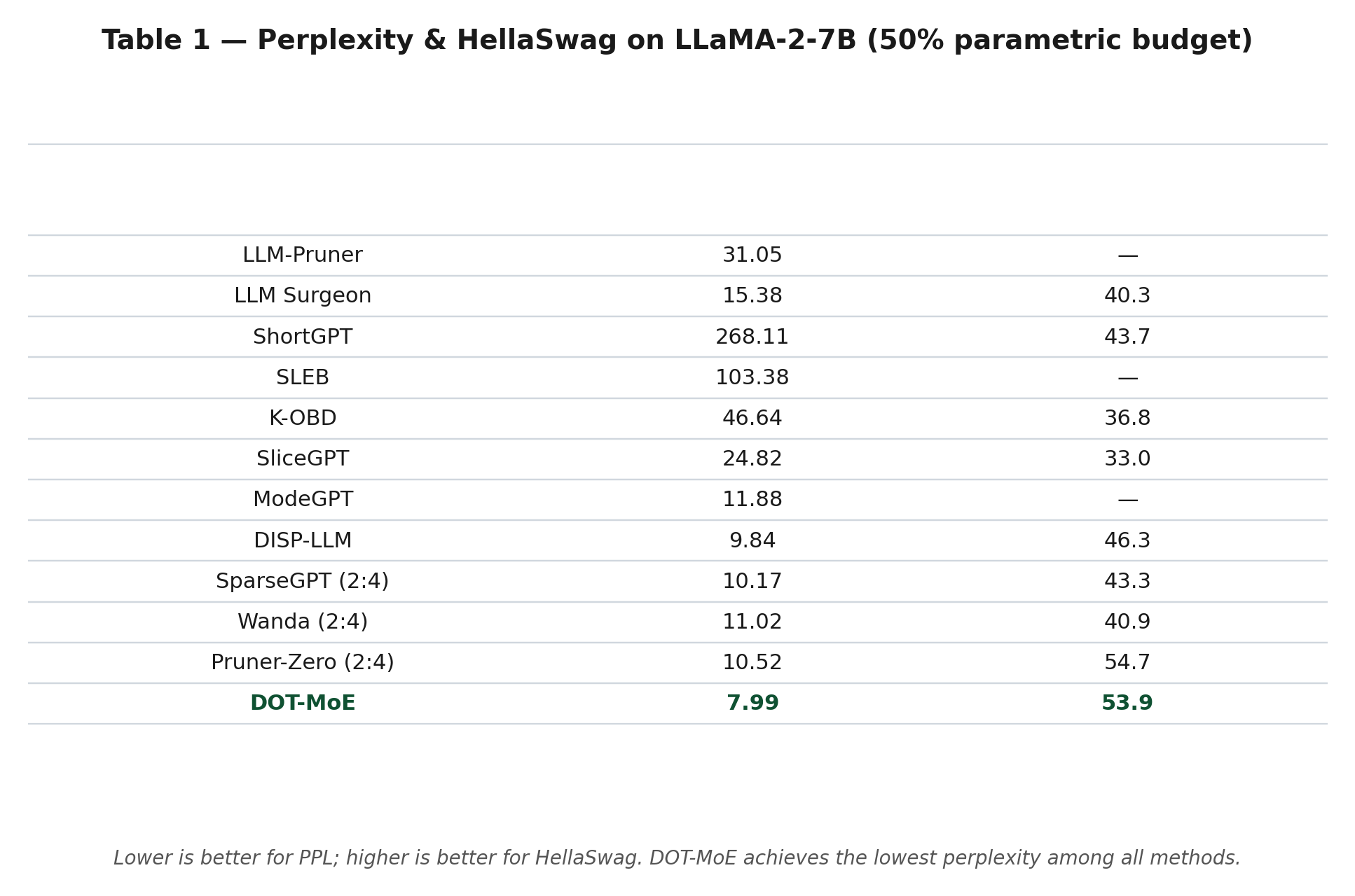 Table 1 - PPL comparison