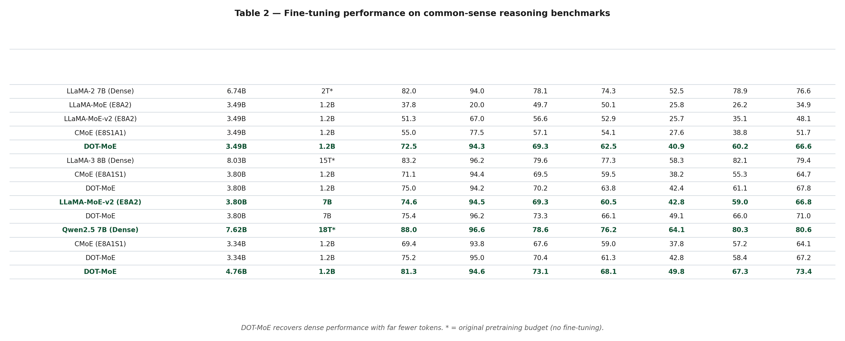 Table 2 - Fine-tuning