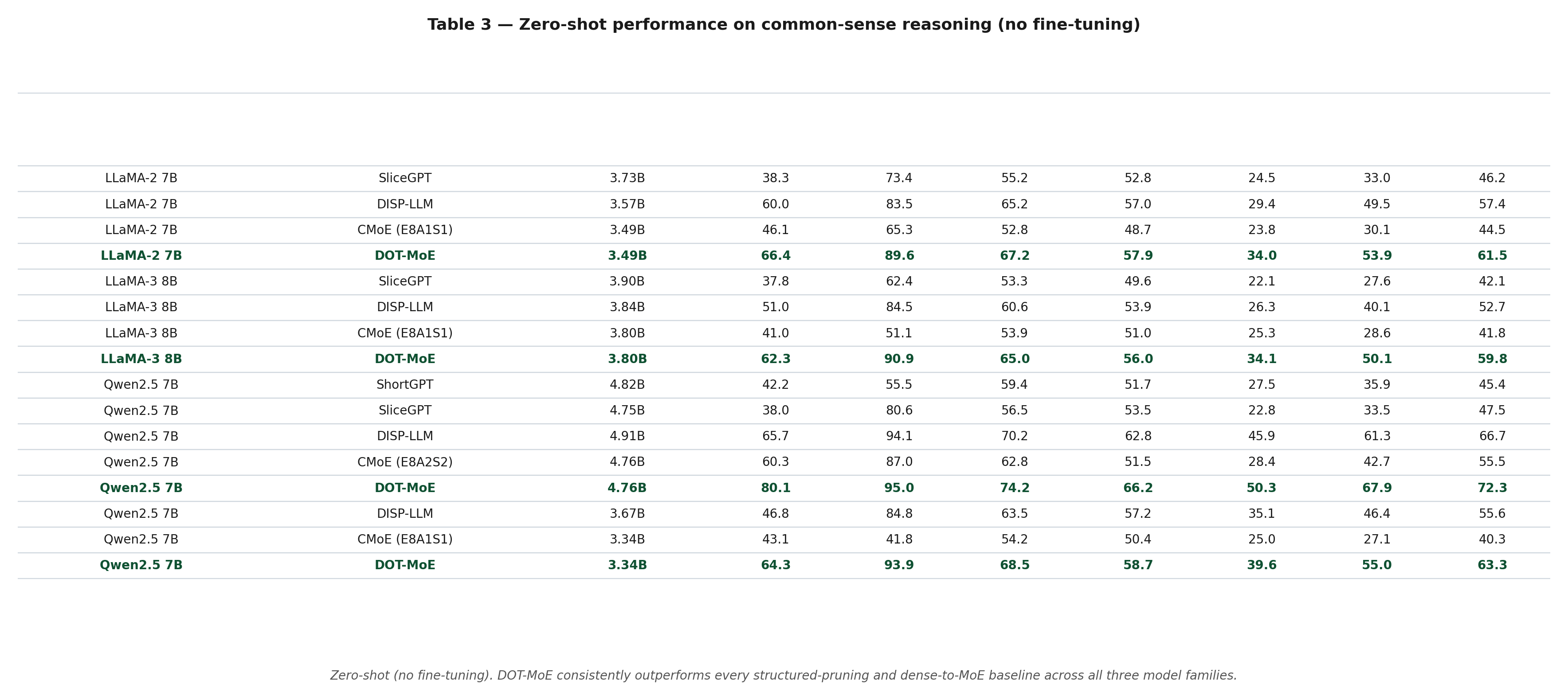 Table 3 - Zero-shot