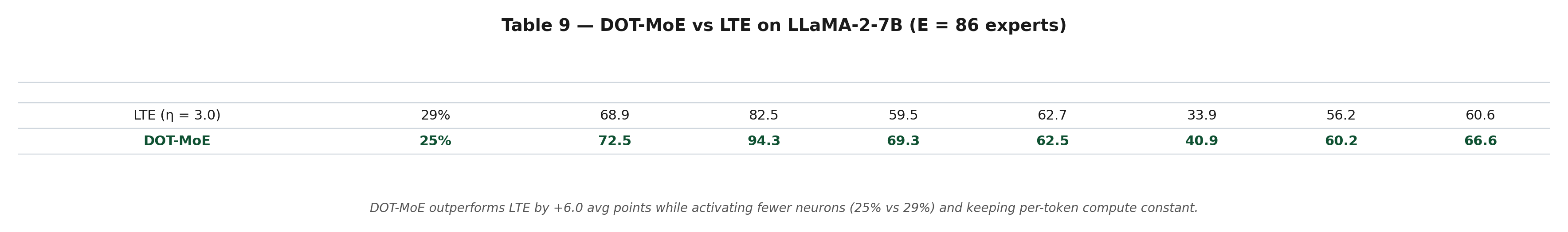 Table 9 - LTE comparison