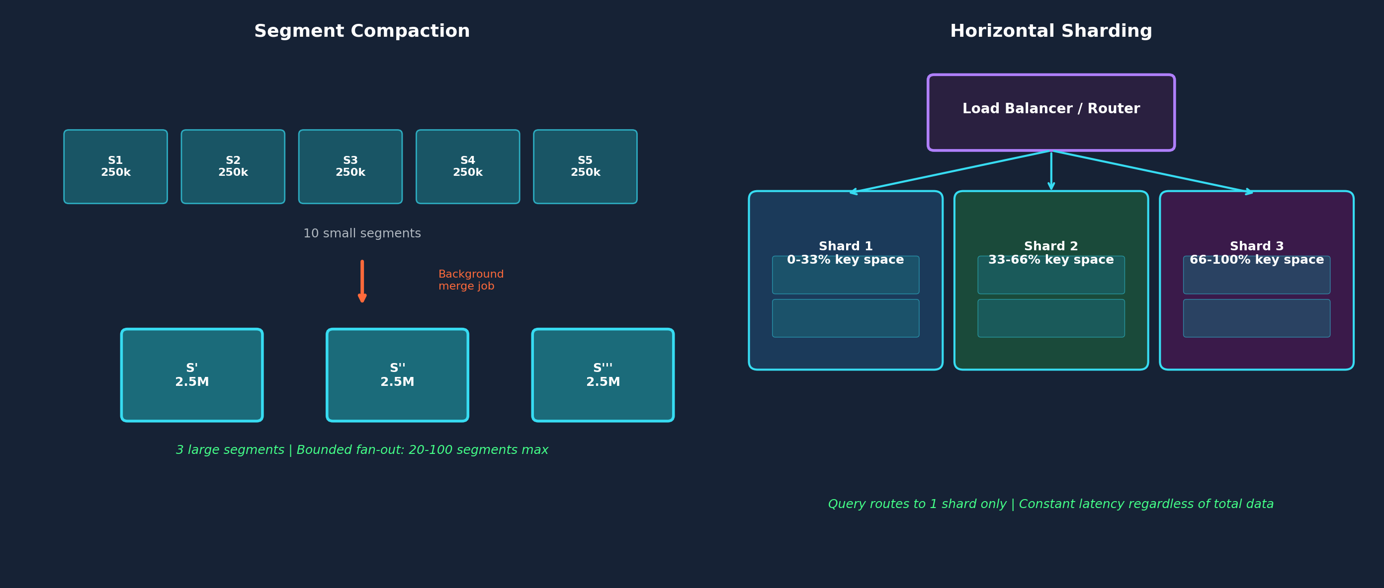 Segment compaction and horizontal sharding