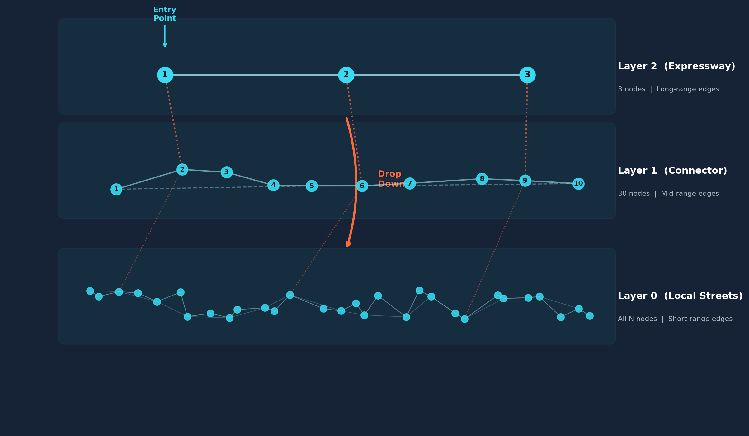 HNSW multi-layer graph structure