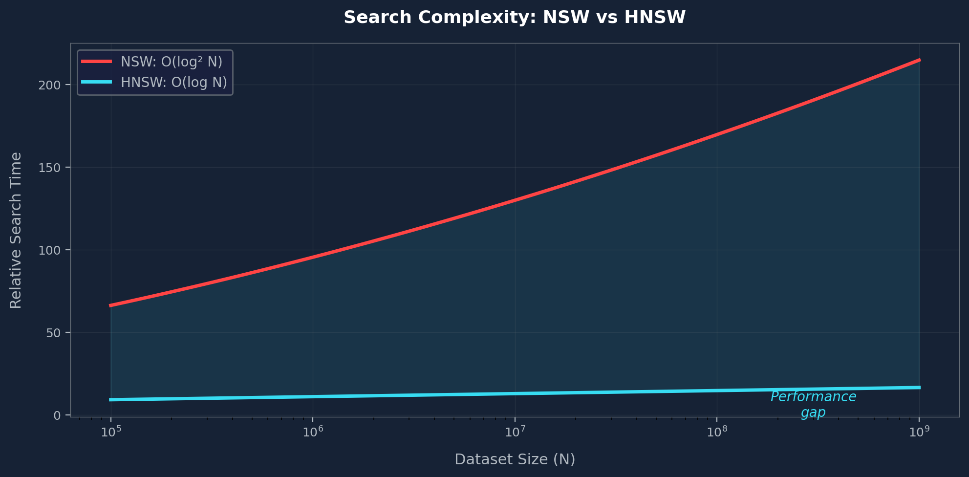 NSW vs HNSW search complexity comparison