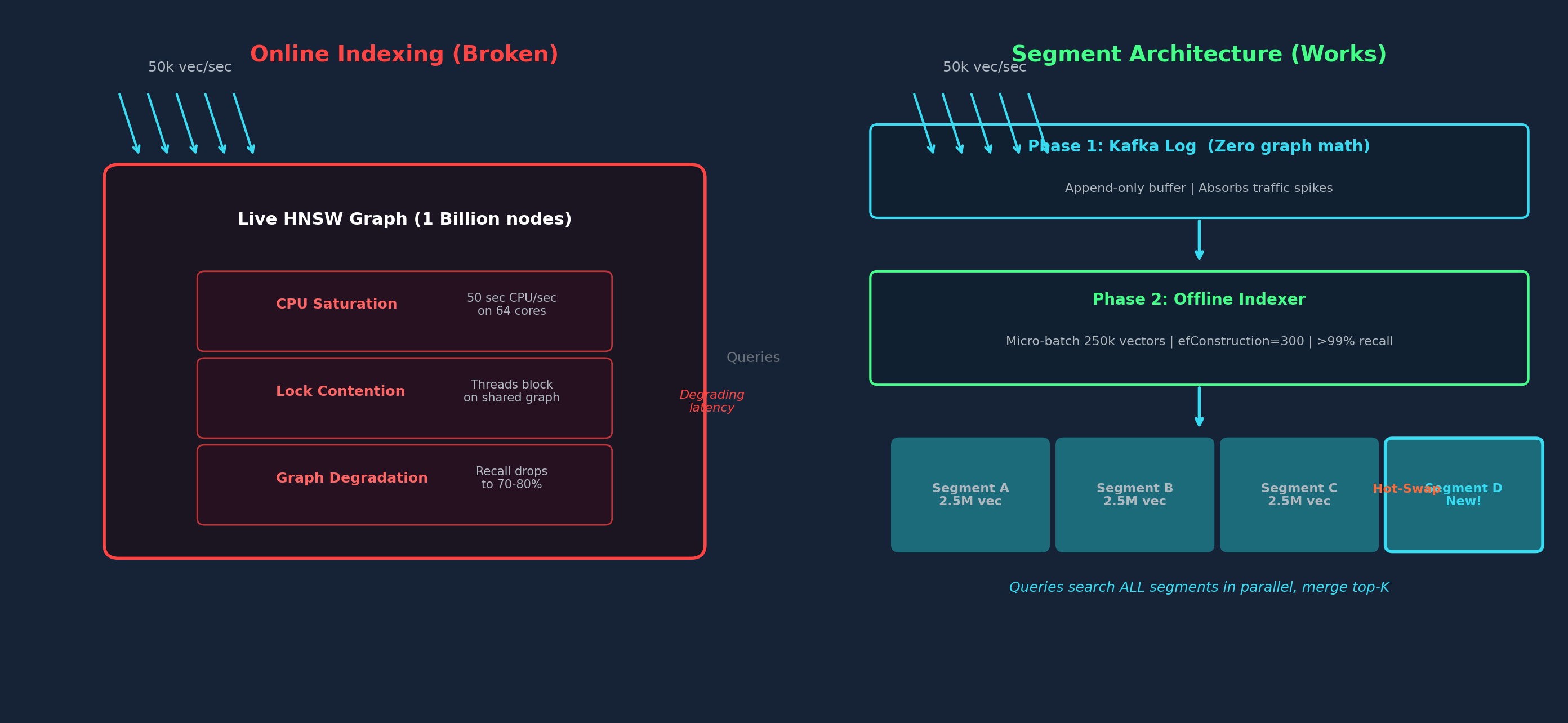 Online indexing vs segment architecture