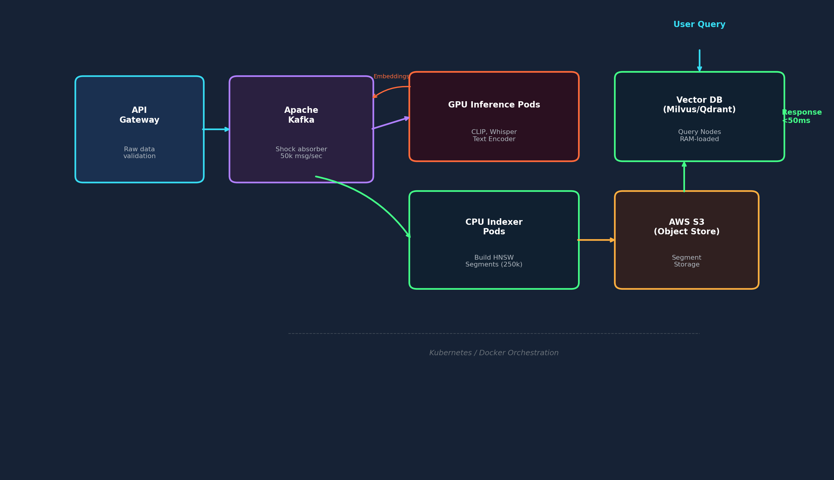 Full production pipeline architecture