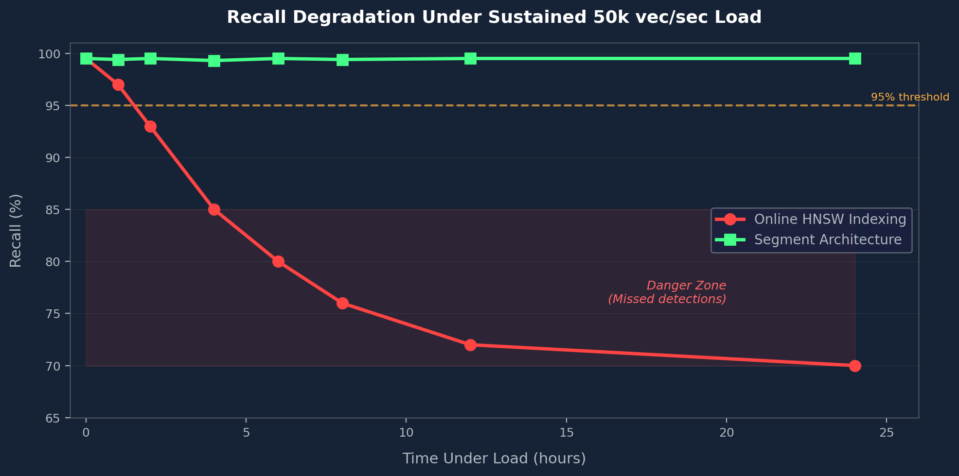 Recall degradation under sustained load