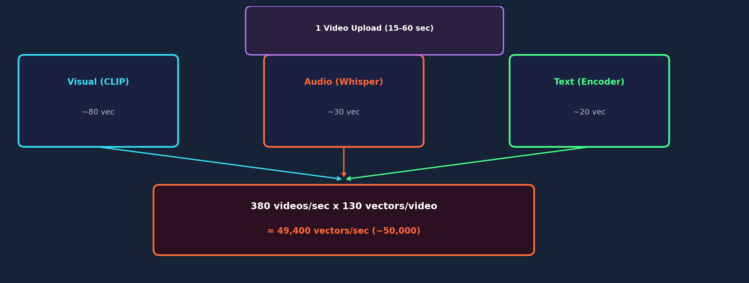 Video moderation vector generation math